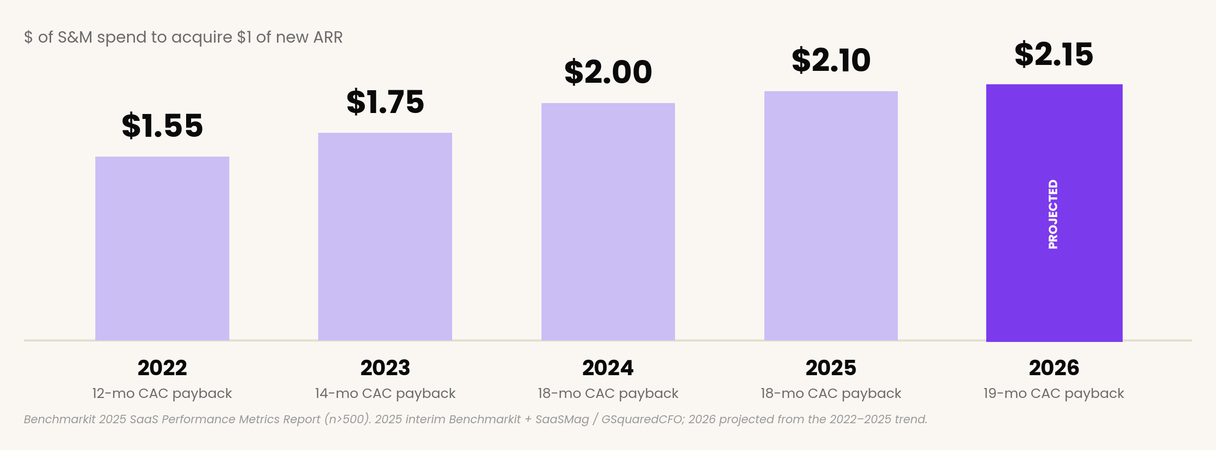 CAC ratio escalation 2022-2026: $1.55 in 2022, $1.75 in 2023, $2.00 in 2024, $2.10 in 2025, projected $2.15 in 2026, with CAC payback period growing from 12 to 21 months