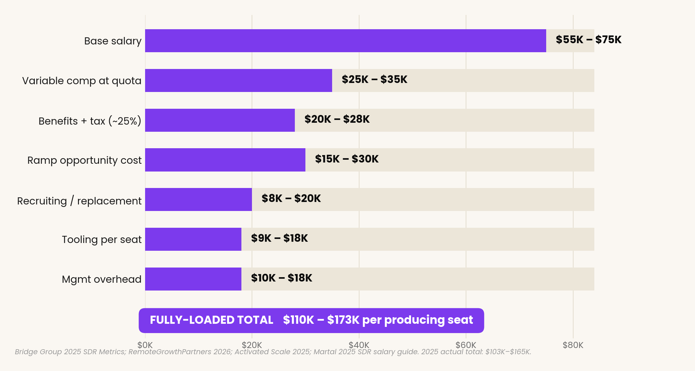 Fully loaded cost per US SDR seat in 2025 ($103K-$165K) vs 2026 projected ($110K-$173K), broken down by component