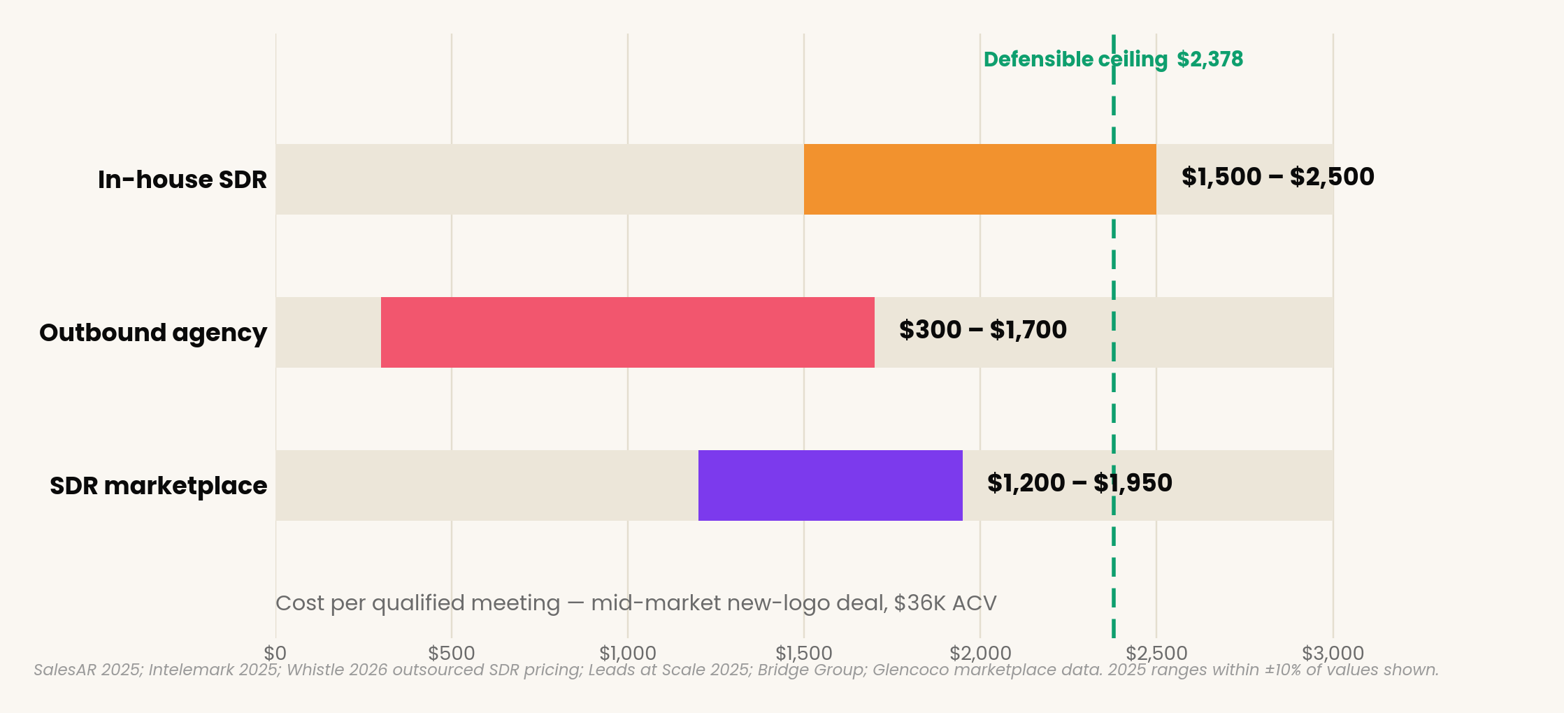 Cost per qualified meeting by model in 2025 vs 2026 projected: in-house $1,400-$2,400 (2025) and $1,500-$2,500 (2026), outbound agency $280-$1,600 (2025) and $300-$1,700 (2026), SDR marketplace $950-$3,000 (2025) and $1,000-$3,200 (2026)