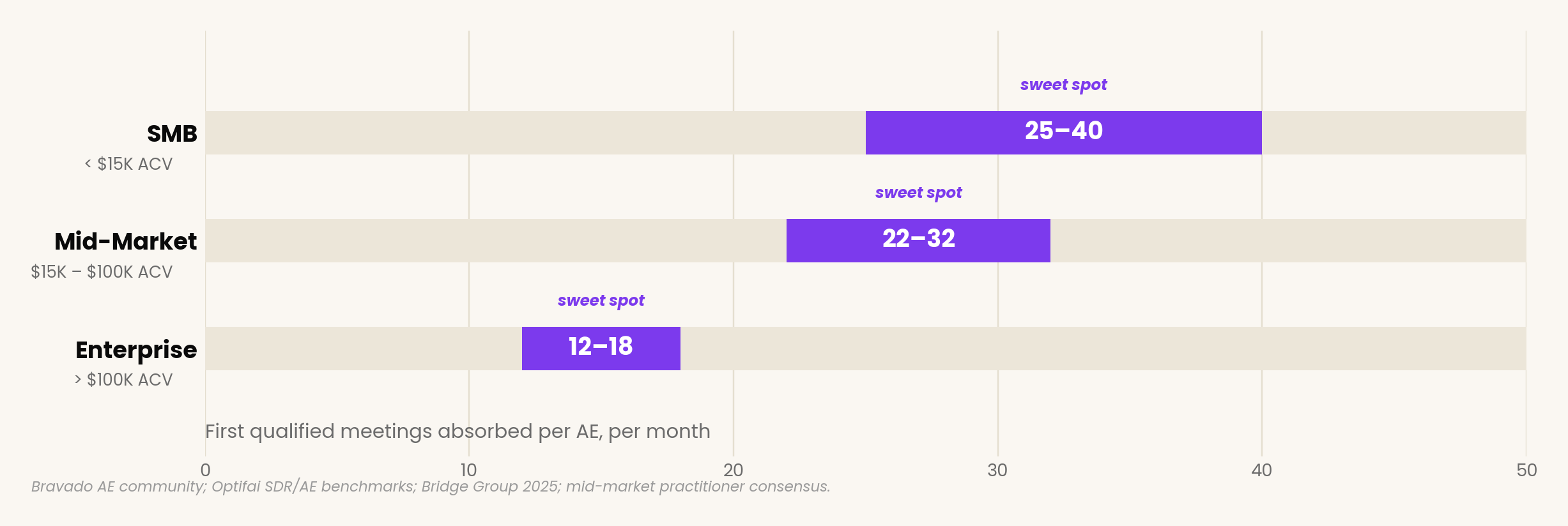 Per-AE monthly qualified meeting absorption by deal segment: SMB sweet spot 25-40, Mid-Market 22-32, Enterprise 12-18