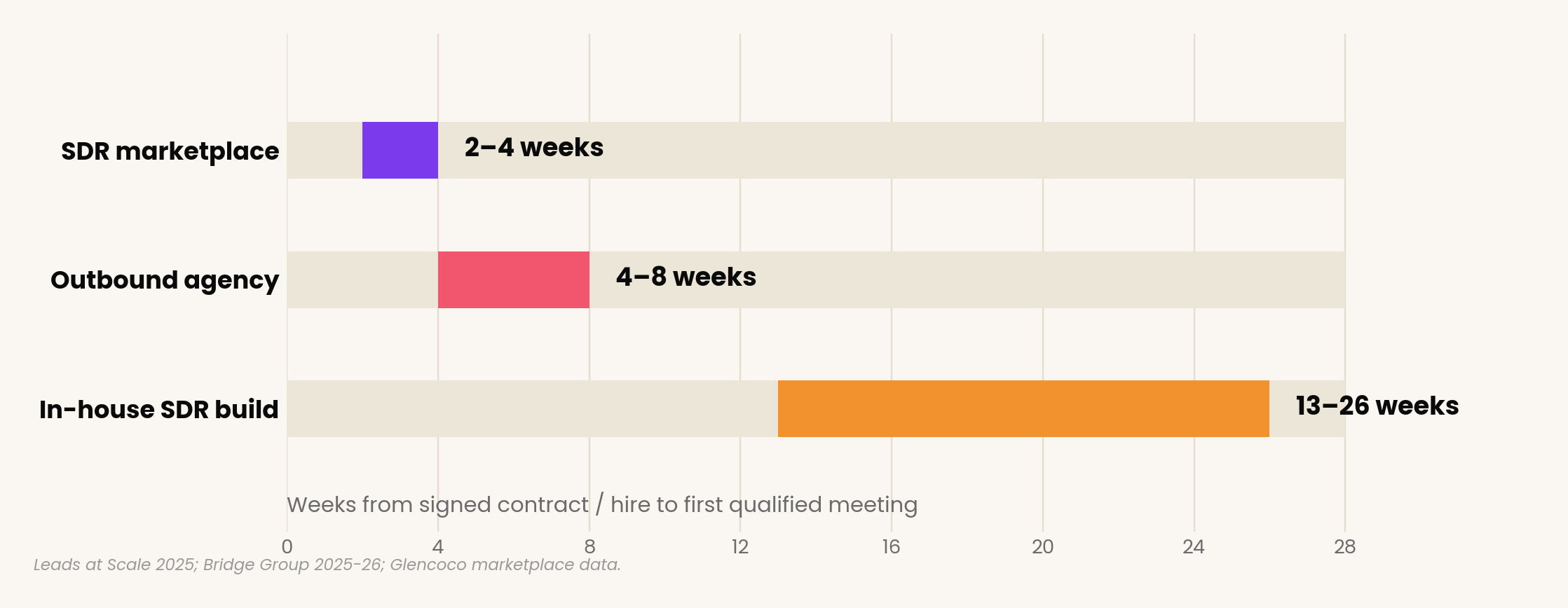 Time to first qualified meeting by model: SDR marketplace 2-4 weeks, outbound agency 4-8 weeks, in-house SDR build 13-26 weeks